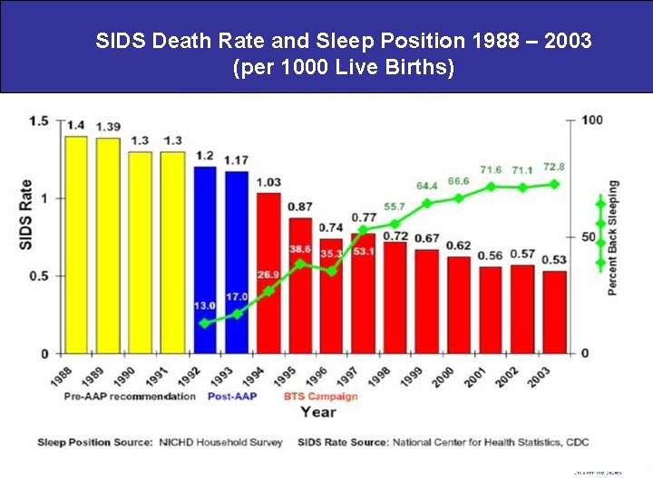 SIDS Death Rate and Sleep Position 1988 – 2003 (per 1000 Live Births) 