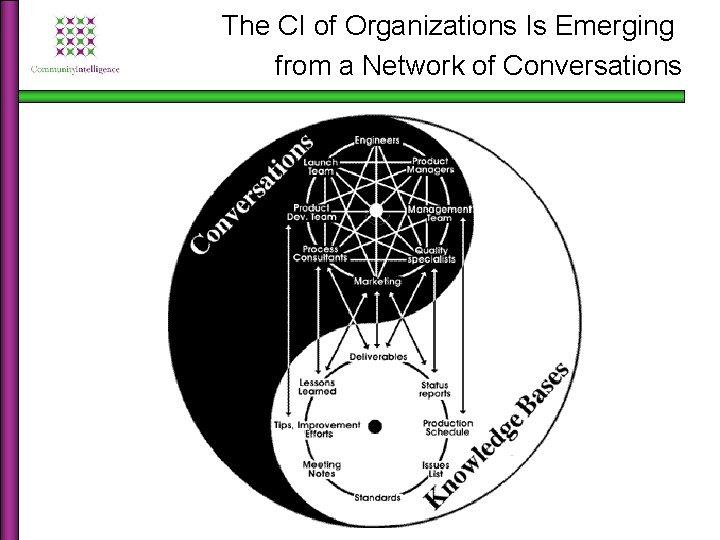 The CI of Organizations Is Emerging from a Network of Conversations 