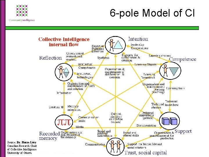 6 -pole Model of CI Source: Dr. Pierre Lévy Canadian Research Chair of Collective