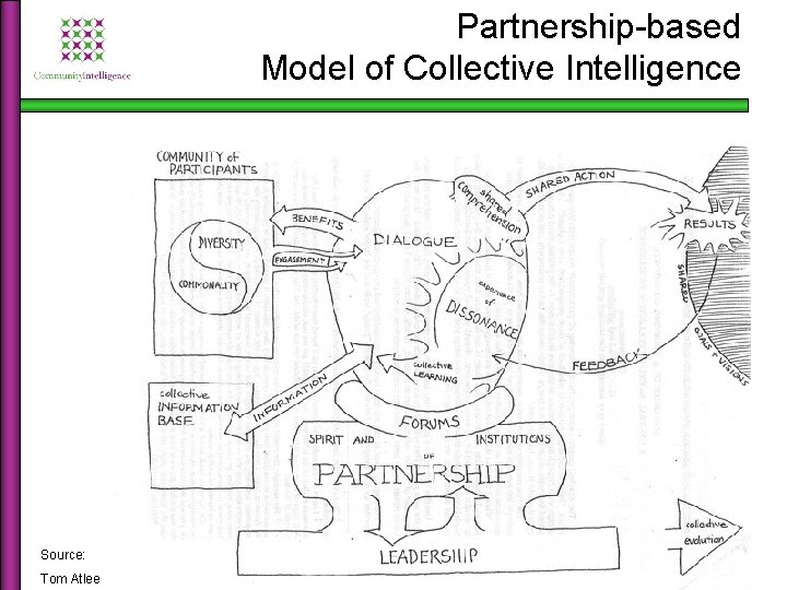 Partnership-based Model of Collective Intelligence Source: Tom Atlee 