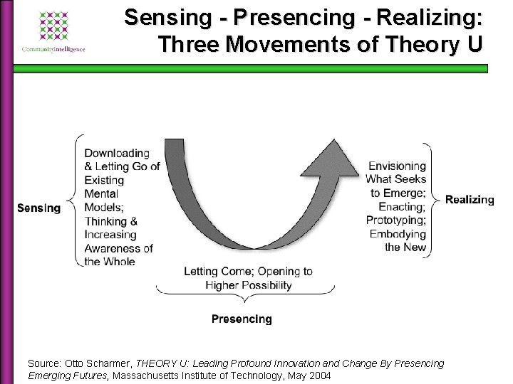 Sensing - Presencing - Realizing: Three Movements of Theory U Source: Otto Scharmer, THEORY