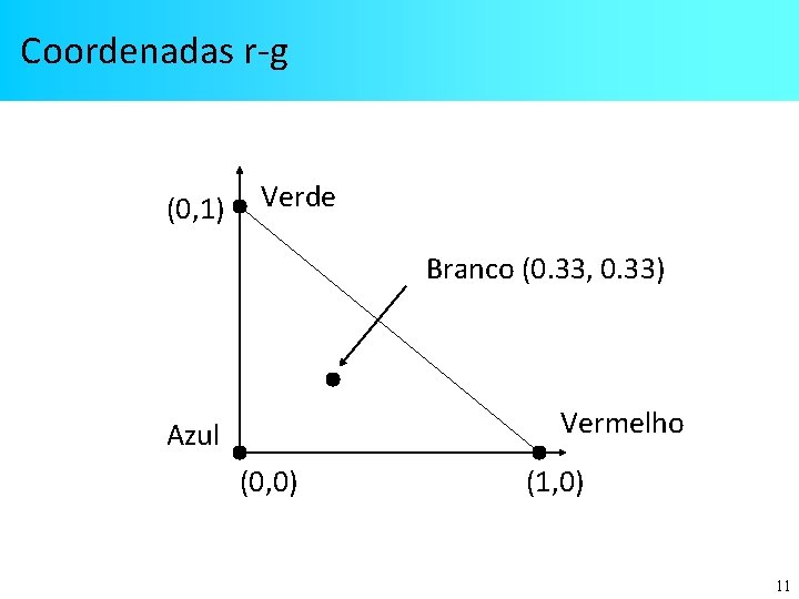 Coordenadas r-g (0, 1) Verde Branco (0. 33, 0. 33) Vermelho Azul (0, 0)