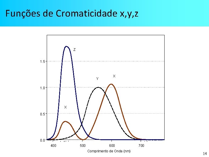 Funções de Cromaticidade x, y, z Z 1. 5 Y X 1. 0 X