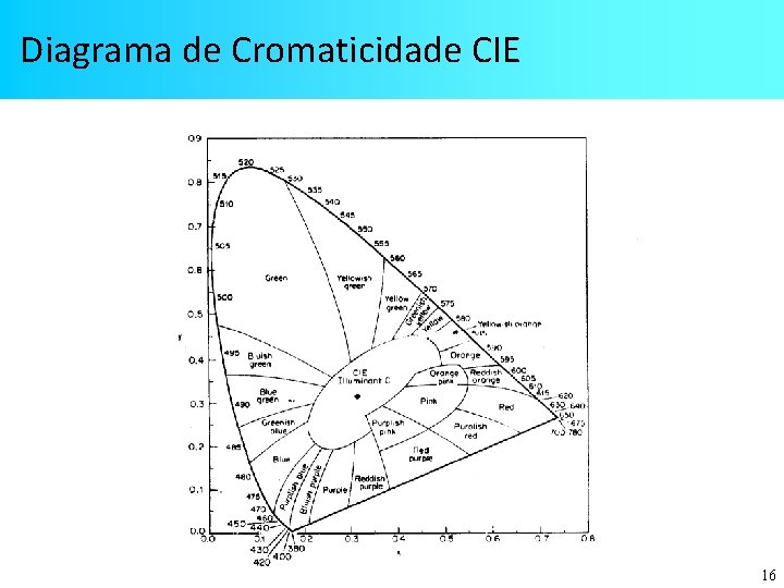 Diagrama de Cromaticidade CIE 16 