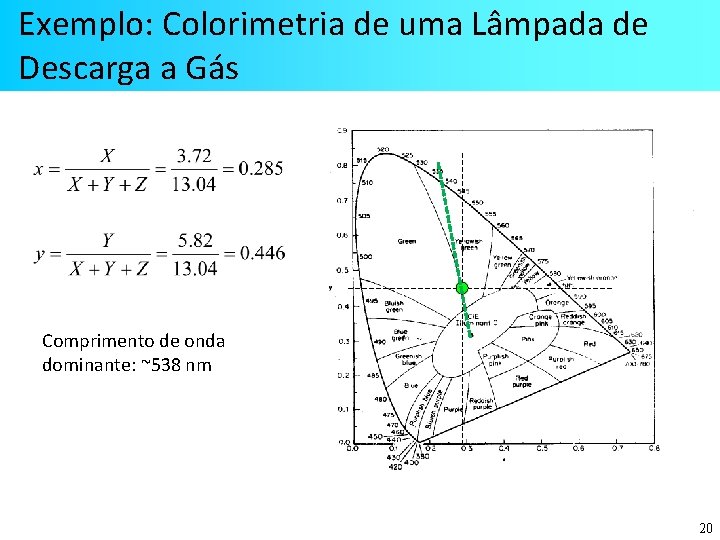 Exemplo: Colorimetria de uma Lâmpada de Descarga a Gás Comprimento de onda dominante: ~538