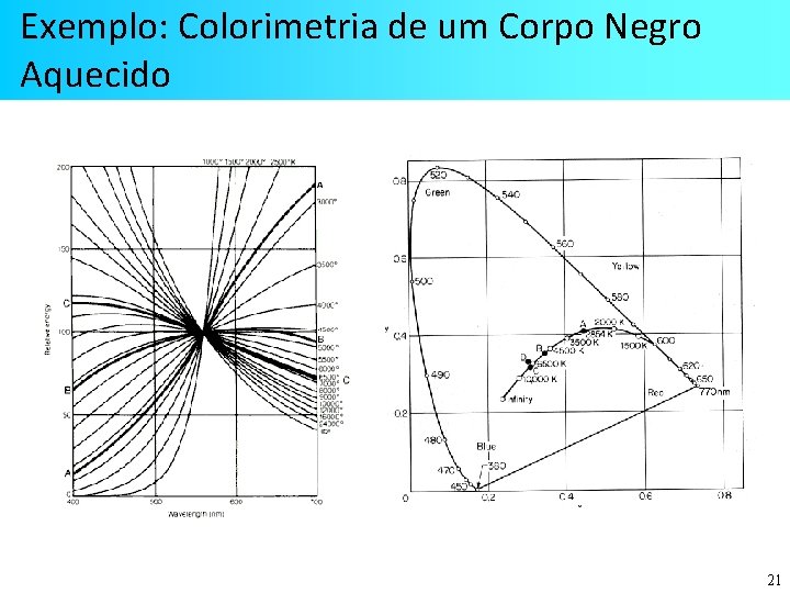 Exemplo: Colorimetria de um Corpo Negro Aquecido 21 