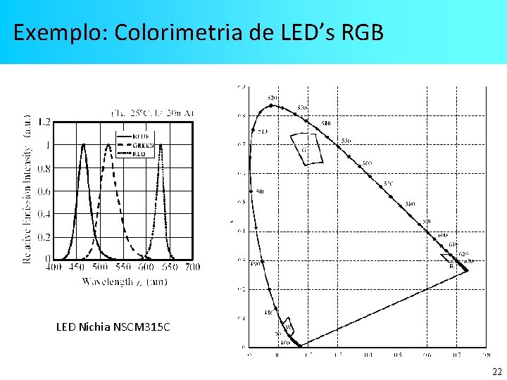 Exemplo: Colorimetria de LED’s RGB LED Nichia NSCM 315 C 22 