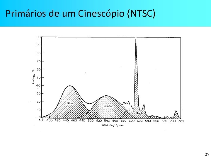 Primários de um Cinescópio (NTSC) 25 