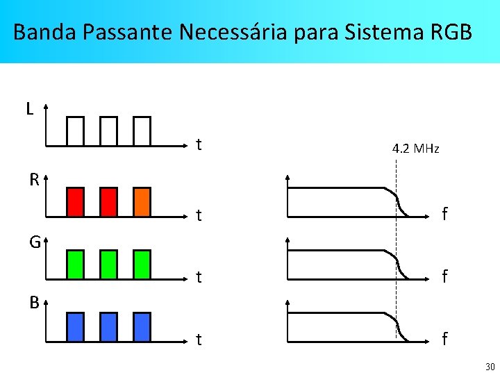 Banda Passante Necessária para Sistema RGB L t 4. 2 MHz R t f