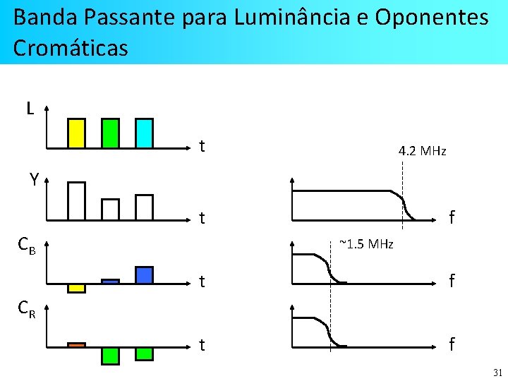 Banda Passante para Luminância e Oponentes Cromáticas L t 4. 2 MHz Y t