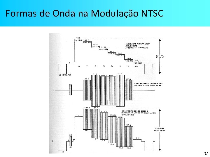Formas de Onda na Modulação NTSC 37 