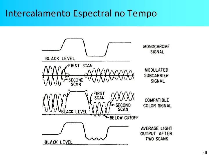 Intercalamento Espectral no Tempo 40 