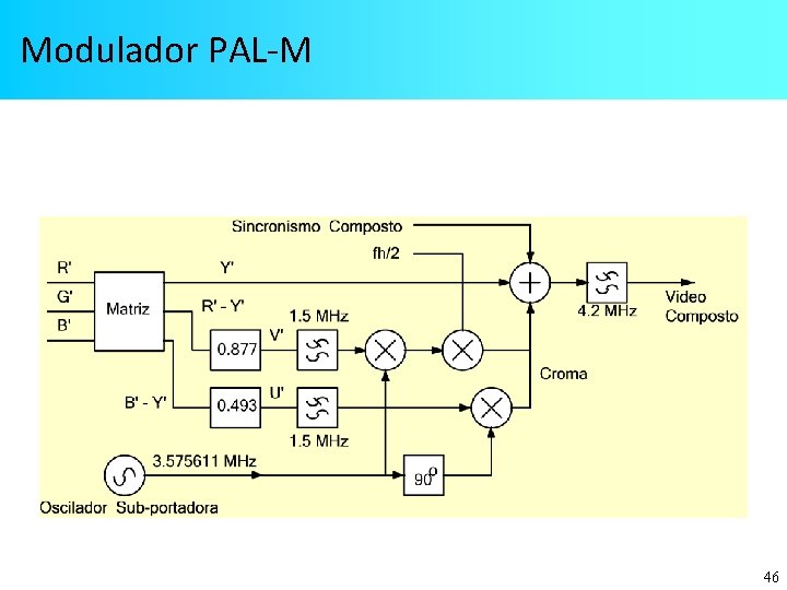 Modulador PAL-M 46 