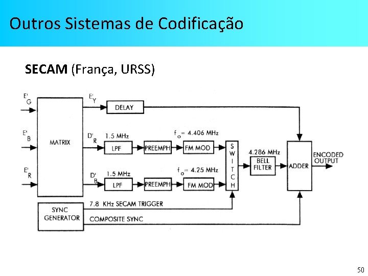 Outros Sistemas de Codificação SECAM (França, URSS) 50 