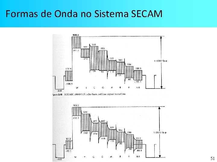 Formas de Onda no Sistema SECAM 51 