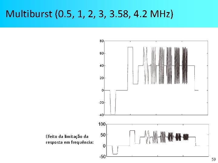 Multiburst (0. 5, 1, 2, 3, 3. 58, 4. 2 MHz) Efeito da limitação