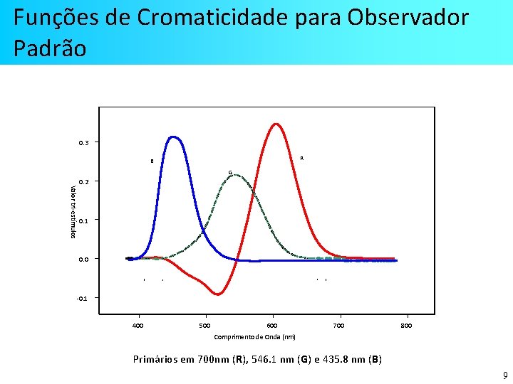 Funções de Cromaticidade para Observador Padrão 0. 3 R B G Valor tri-estímulos 0.