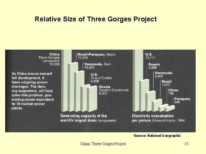Relative Size of Three Gorges Project Source: National Geographic China: Three Gorges Project 15