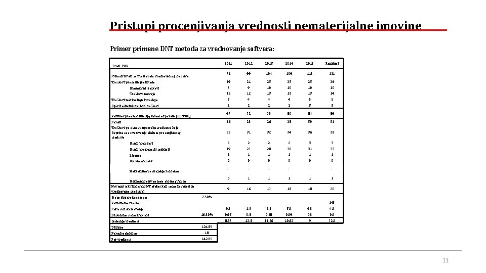 Pristupi procenjivanja vrednosti nematerijalne imovine Primer primene DNT metoda za vrednovanje softvera: 2011 2012