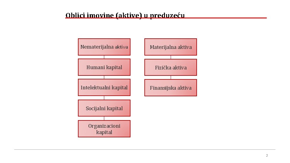 Oblici imovine (aktive) u preduzeću Nematerijalna aktiva Materijalna aktiva Humani kapital Fizička aktiva Intelektualni