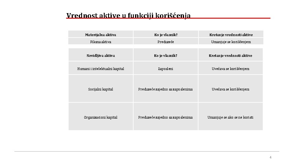 Vrednost aktive u funkciji korišćenja Materijalna aktiva Ko je vlasnik? Kretanje vrednosti aktive Fiksna
