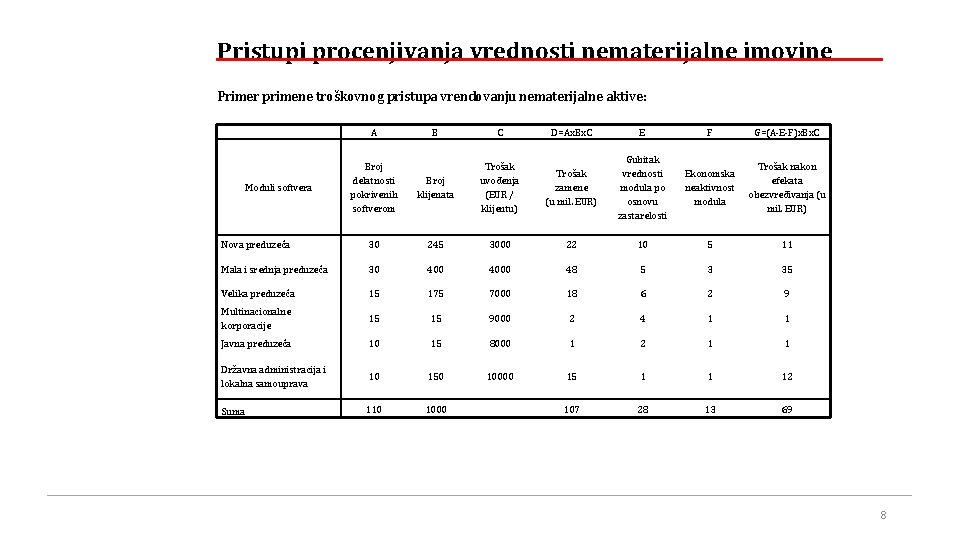 Pristupi procenjivanja vrednosti nematerijalne imovine Primer primene troškovnog pristupa vrendovanju nematerijalne aktive: A B