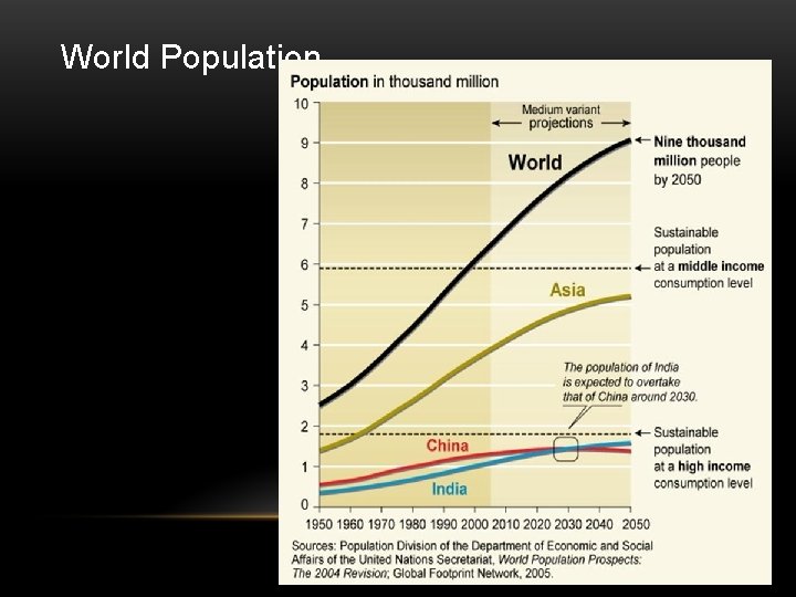 World Population 