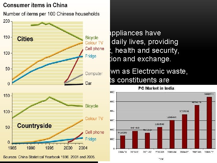 Growth of e-waste • New electronic gadgets and appliances have infiltrated every aspect of