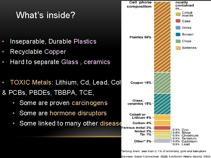 What’s inside? • Inseparable, Durable Plastics • Recyclable Copper • Hard to separate Glass