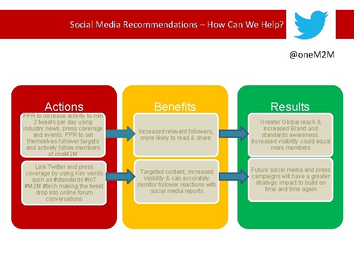 Social Media Recommendations – How Can We Help? @one. M 2 M PPR to