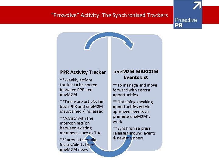 “Proactive” Activity: The Synchronised Trackers PPR Activity Tracker **Weekly actions tracker to be shared