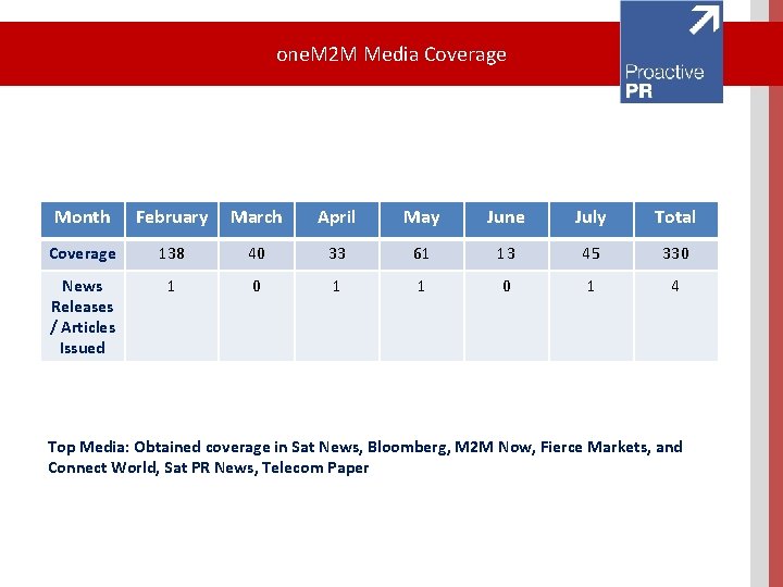 one. M 2 M Media Coverage Month February March April May June July Total