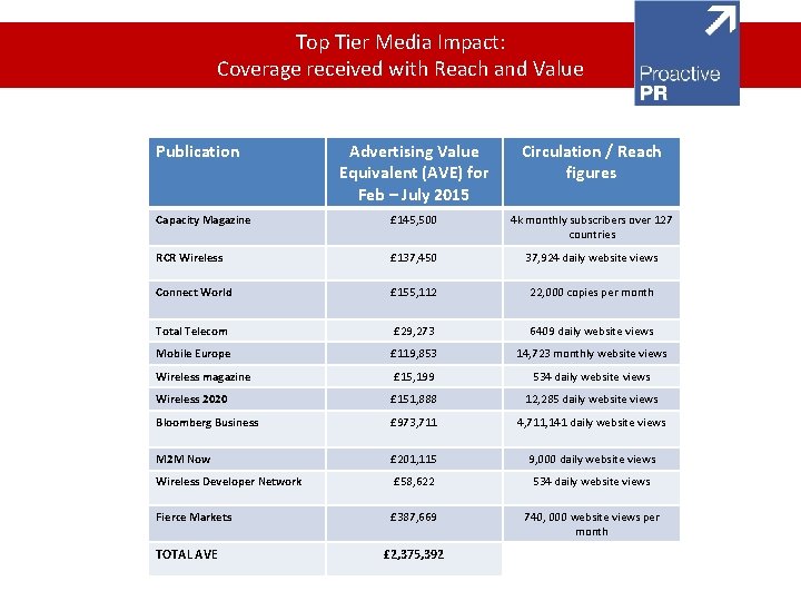 Top Tier Media Impact: Coverage received with Reach and Value Publication Advertising Value Equivalent