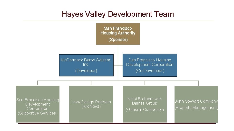 Hayes Valley Development Team San Francisco Housing Authority (Sponsor) Mc. Cormack Baron Salazar, Inc.