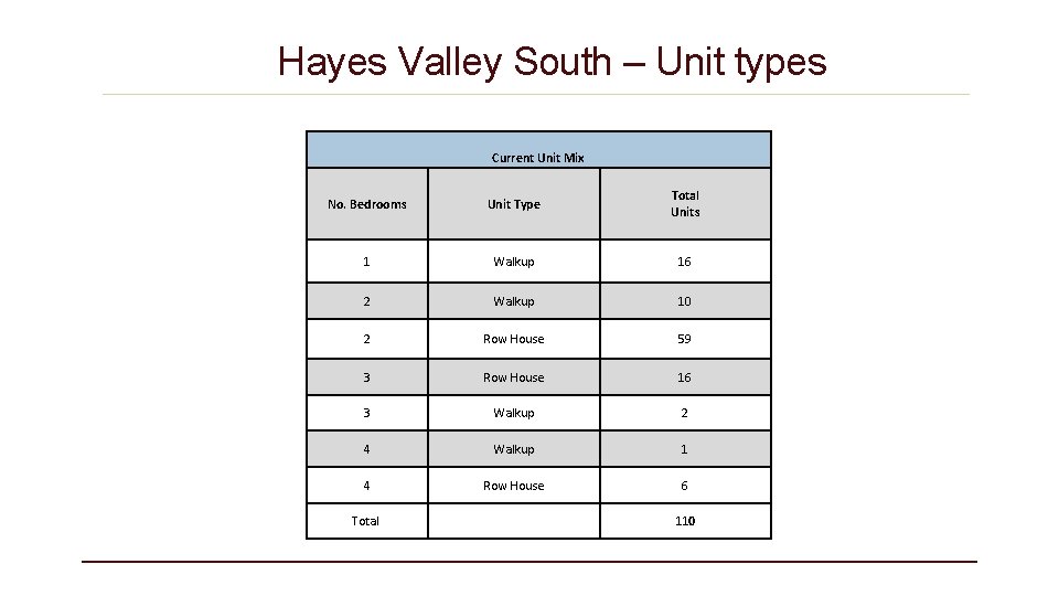 Hayes Valley South – Unit types Current Unit Mix No. Bedrooms Unit Type Total