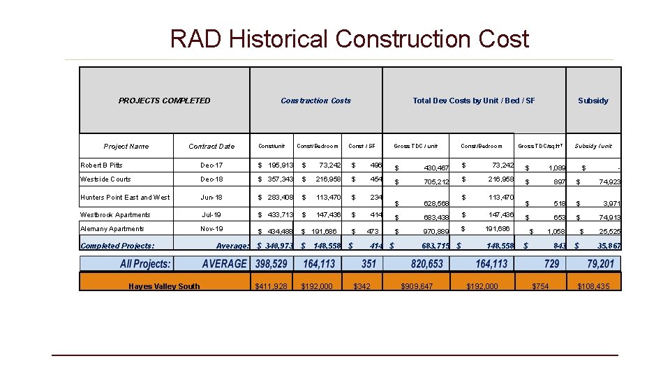 RAD Historical Construction Cost PROJECTS COMPLETED Project Name Construction Costs Contract Date Const/unit Const/Bedroom
