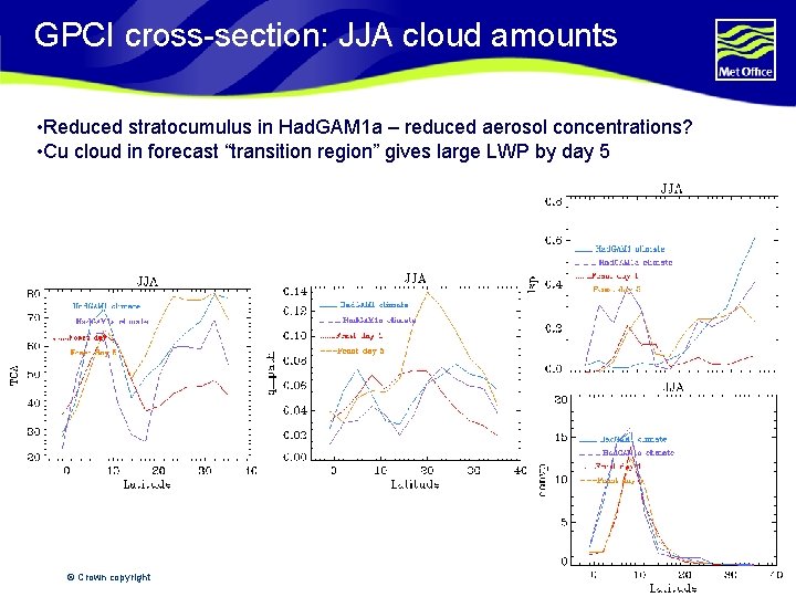 GPCI cross-section: JJA cloud amounts • Reduced stratocumulus in Had. GAM 1 a –