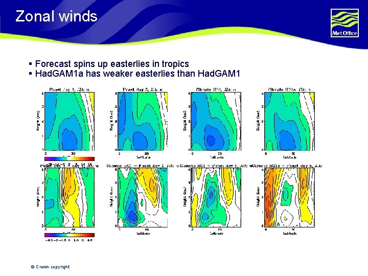 Zonal winds § Forecast spins up easterlies in tropics § Had. GAM 1 a