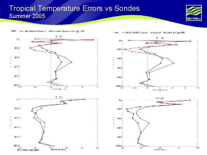 Tropical Temperature Errors vs Sondes Summer 2005 © Crown copyright 