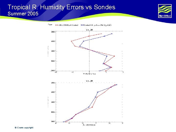 Tropical R. Humidity Errors vs Sondes Summer 2005 © Crown copyright 