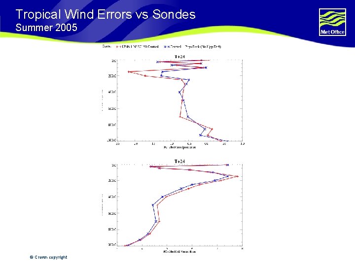 Tropical Wind Errors vs Sondes Summer 2005 © Crown copyright 