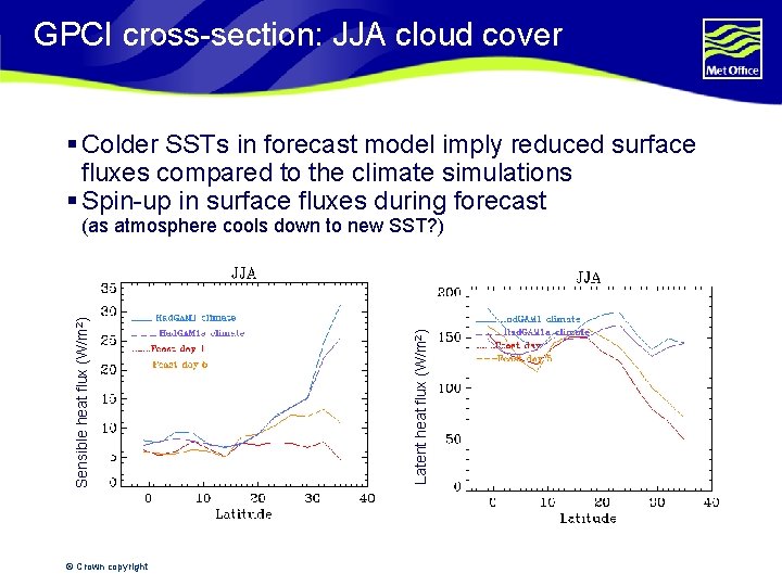 GPCI cross-section: JJA cloud cover § Colder SSTs in forecast model imply reduced surface