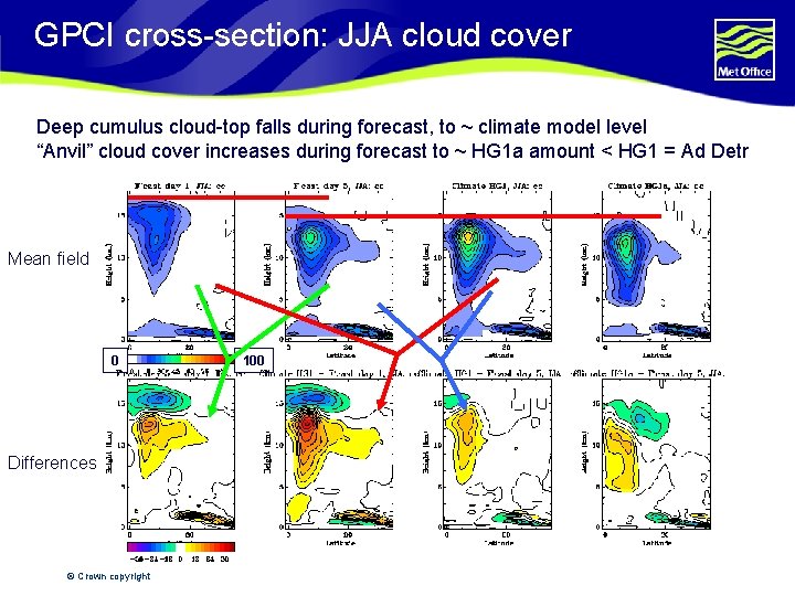 GPCI cross-section: JJA cloud cover Deep cumulus cloud-top falls during forecast, to ~ climate