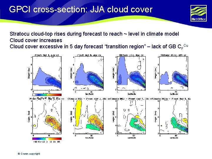 GPCI cross-section: JJA cloud cover Stratocu cloud-top rises during forecast to reach ~ level