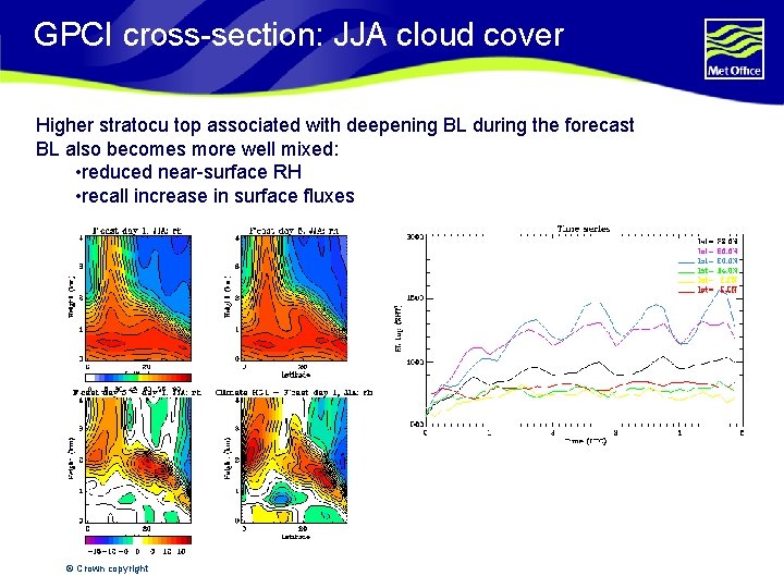 GPCI cross-section: JJA cloud cover Higher stratocu top associated with deepening BL during the