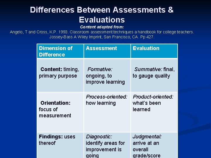Differences Between Assessments & Evaluations Content adapted from: Angelo, T and Cross, K. P.