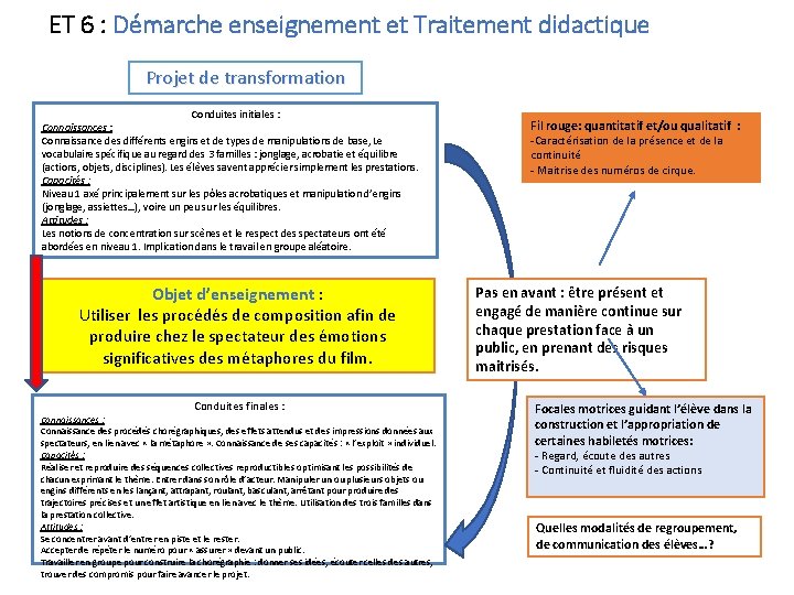 ET 6 : Démarche enseignement et Traitement didactique Projet de transformation Conduites initiales :