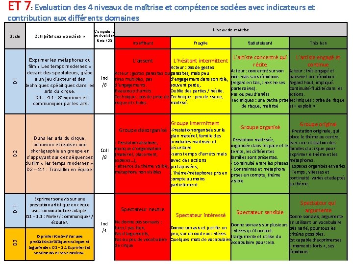 ET 7: Evaluation des 4 niveaux de maîtrise et compétence soclées avec indicateurs et