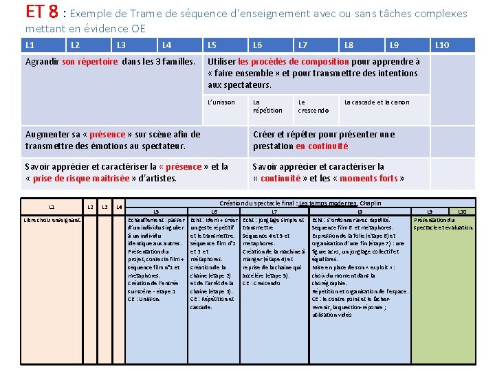 ET 8 : Exemple de Trame de séquence d’enseignement avec ou sans tâches complexes