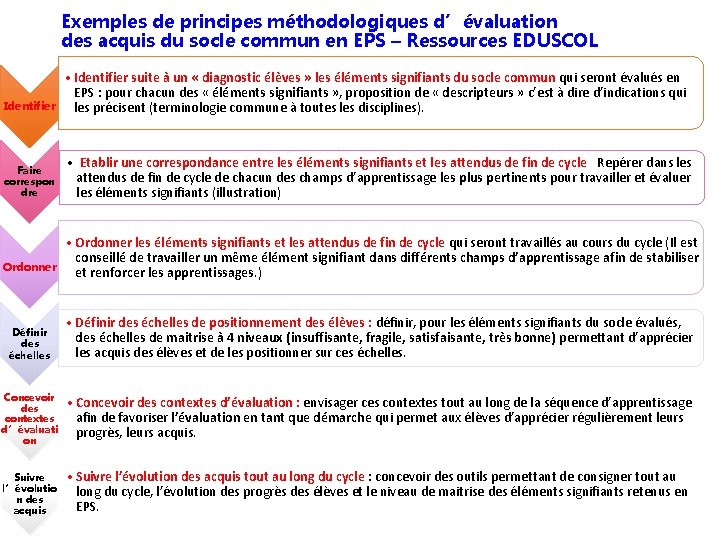 Exemples de principes méthodologiques d’évaluation des acquis du socle commun en EPS – Ressources